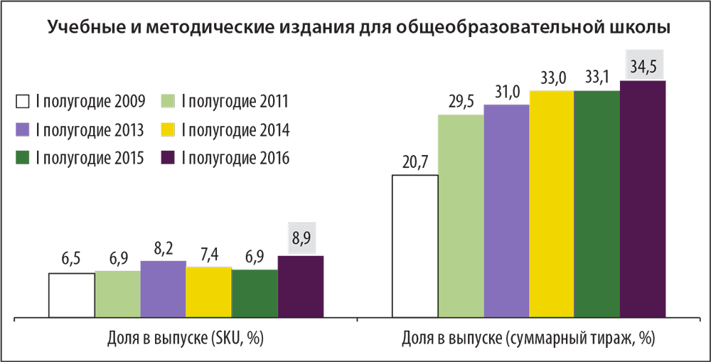 Учебные и методические издания для общеобразовательной школы