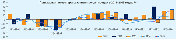 Сезонные тренды продаж