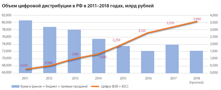 Объем цифровой дистрибуции в РФ в 2011–2018 годах