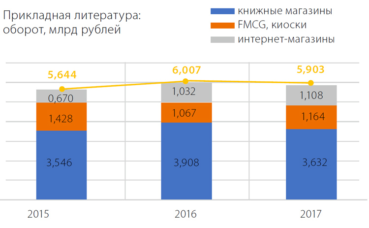Прикладная литература: оборот
